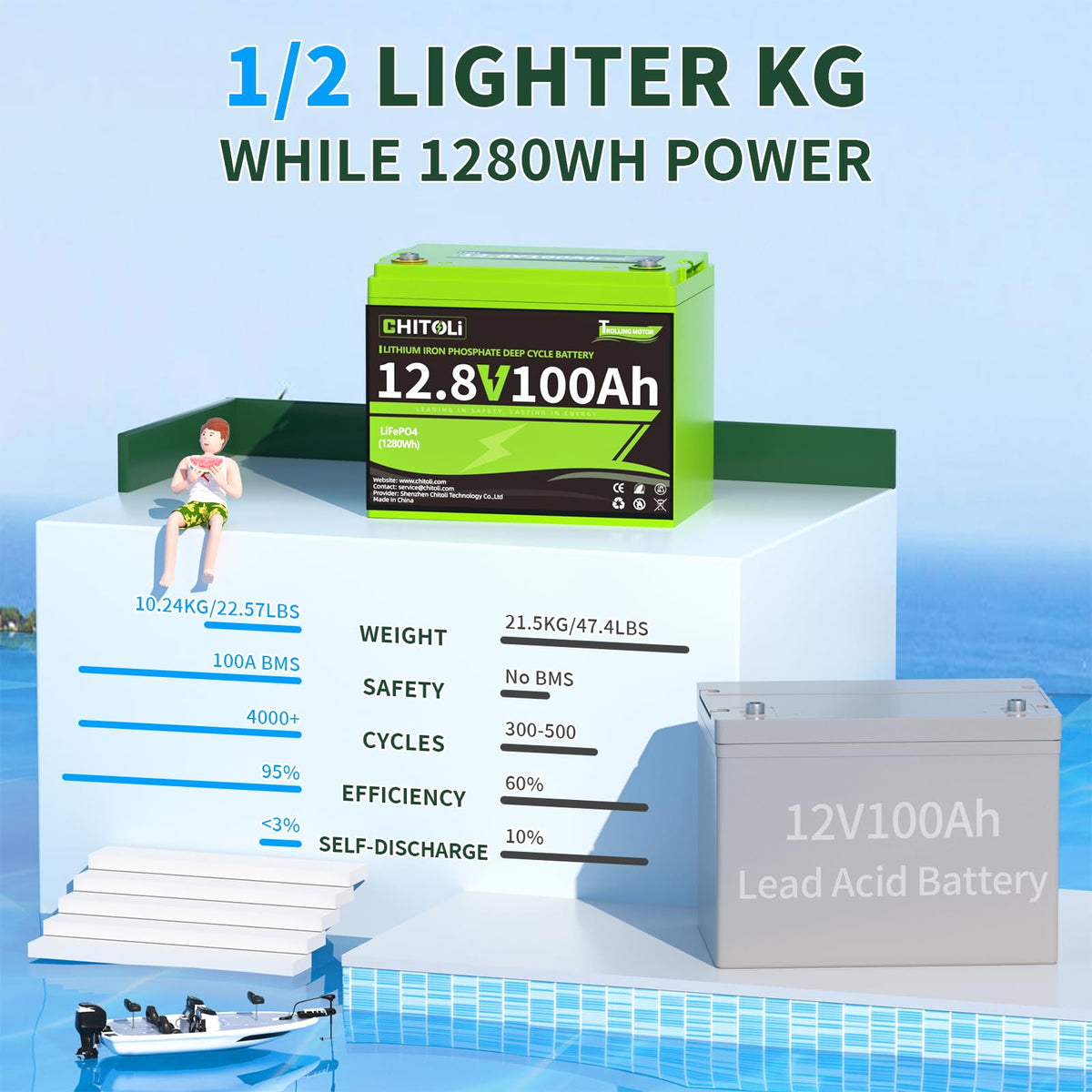 12V 100Ah LiFePO4 Battery with 100A BMS Y7581